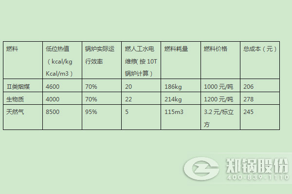 燃煤鍋爐、燃生物質(zhì)鍋爐、天然氣鍋爐運行成本分析比較